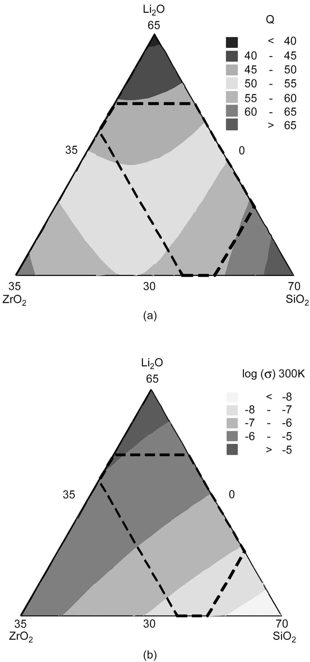 ká½ Á½ Fig. 3. Mixture contour plots for (a) activation energy and (b) log σ at 300 K. 98.15%. fit de sƒ w 1) m VIF(variance inflation factor)ƒ.