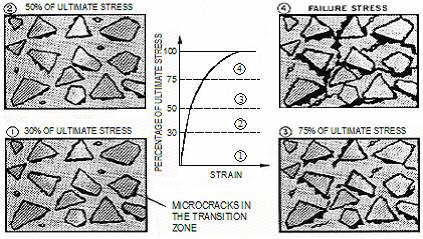stable and cracks of the cement paste develop rapidly. The stress strain curve in this region is strongly non linear.