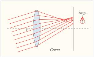 Lens aberrations (higher-order focusing) Axial aberrations: Spherical aberration: f depends on distance from optic axis