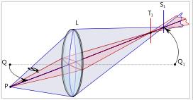 Axial astigmatism: f varies with azimuthal angle φ. Gives elliptical line foci from a non-round lens.
