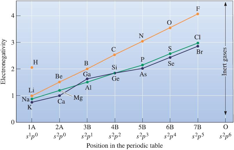 The electronegativities of selected elements relative