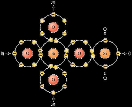 6 SOLUTION Silicon has a valence of four and shares electrons with four oxygen atoms, thus giving a total of eight electrons for each silicon atom.