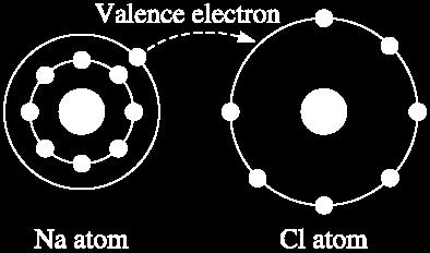 An ionic bond is created between