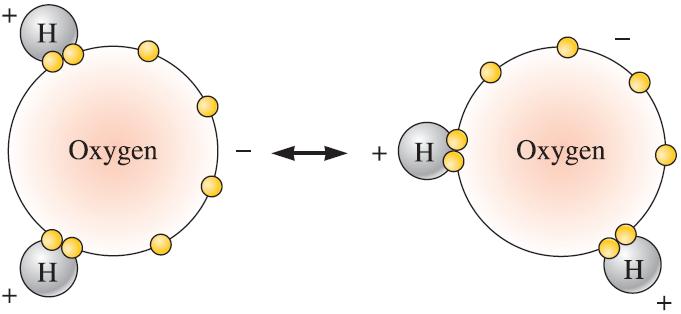 The Keesom interactions are formed as a result of polarization of molecules or groups of atoms. In water, electrons in the oxygen tend to concentrate away from the hydrogen.
