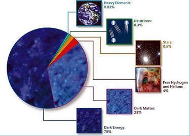 Dark Matter in the Universe From many cosmic experiments, astronomers found that dark energy is about