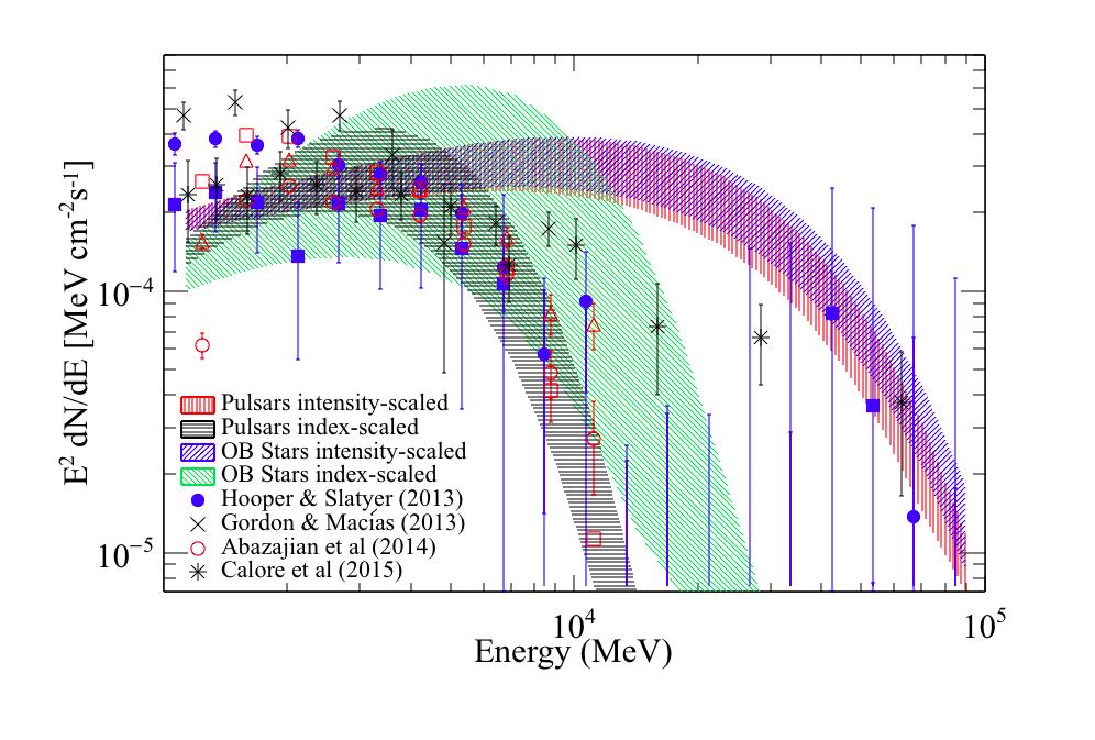 FERMI-LAT COLLABORATION ANALYSIS Fermi-LAT analysis in 15x15 degree region around GC led by Troy