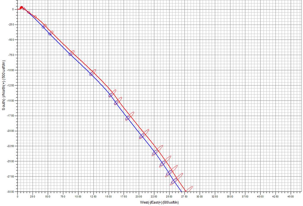 URTeC 2173526 7 Figure 7: Plan view of a horizontally drilled well in the Bakken. The blue wellbore shows the path of the red wellbore after MSA corrections were applied to the raw surveys.