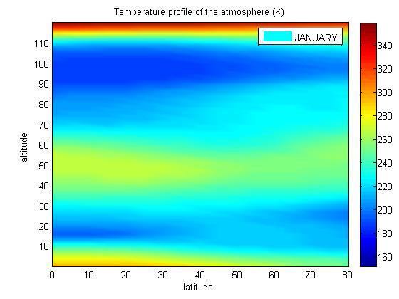 A detailed description of the thermal distribution of the atmosphere is vital for studying the propagation of infrasonic waves.