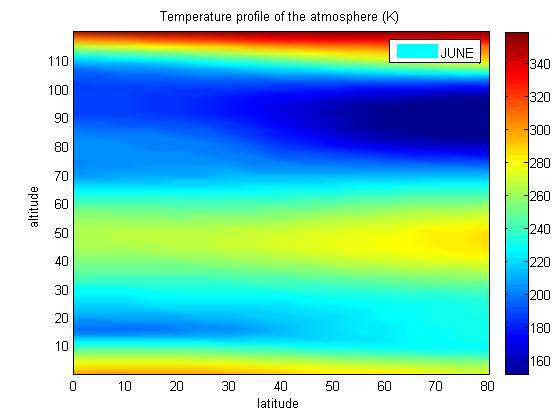 Figure 2 displays the thermal distribution of the northern hemisphere for winter and summer months.