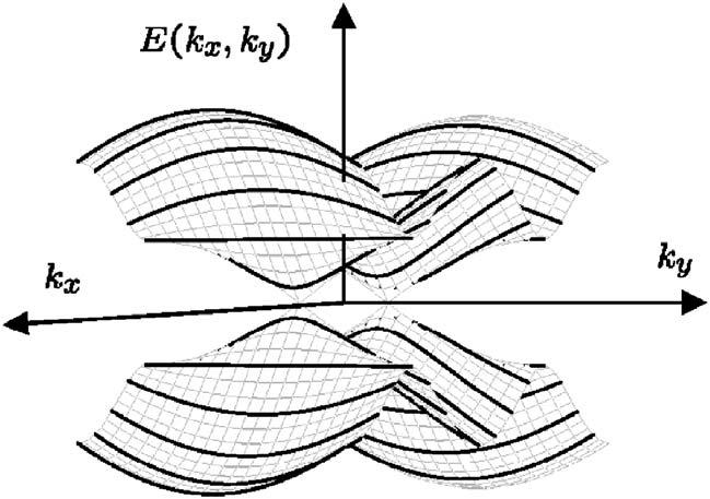 Electronic Properties Semiconducting Nanotubes: Dispersion Rel.