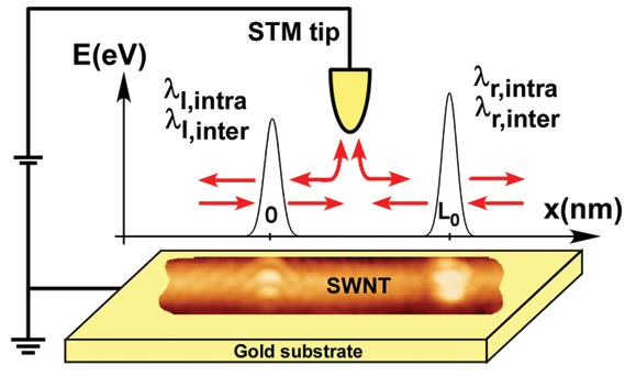 Electronic Properties Scanning Tunneling Spectroscopy Experimental Proof of Linear Energy Spectrum measures tunnelling differential conductance (di/dv ) di/dv approx.