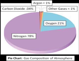 11.2: Composition of the Atmosphere Earth s Atmosphere: Envelope of air between Earth s surface and Space What can you tell about the Earth s atmosphere based on the pie chart?