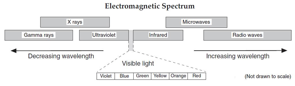 surces f radiatin: and decay f within the Earth Radiatin and the Electrmagnetic Spectrum Waves f radiatin are defined by the, lnger wavelengths have less energy Lnger wave