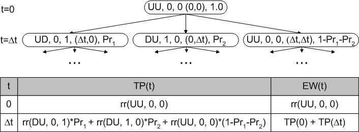 Figure 8: Illustration of the initial steps of the proxel-based performability analysis process for the example model including the discrete supplementary variables (Case B) Figure 6: Transient