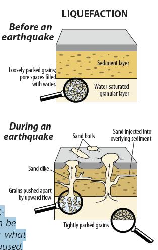 of damaging earthquakes. Introduction Sand dikes are sedimentary dikes consisting of sand that has been squeezed or injected upward into a fissure during an earthquake.