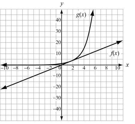 Unit 3: Linear and Exponential Functions For f(x) = 2x, the domain and range are all real numbers.