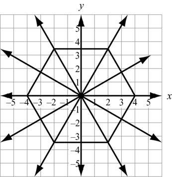 Unit 5: Transformations in the Coordinate Plane 4. Describe every transformation that maps this figure to itself: a regular hexagon (6 sides) centered about the origin, which has a vertex at (4, 0).