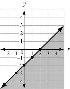 Unit 2: Reasoning with Equations and Inequalities Create a table of values for the boundary line y = x 2, or graph the line using the slope and y-intercept.