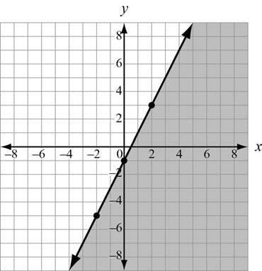 Unit 2: Reasoning with Equations and Inequalities REVIEW EXAMPLE 1. Graph the solution region for y 2x 1. Solution: First, graph the line using the slope and y-intercept of the equation.
