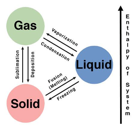 Speaking of bond energies, allow us to clear up some common misconceptions AND make some dazzling connections. Let s start with the vocabulary used to describe phase changes.