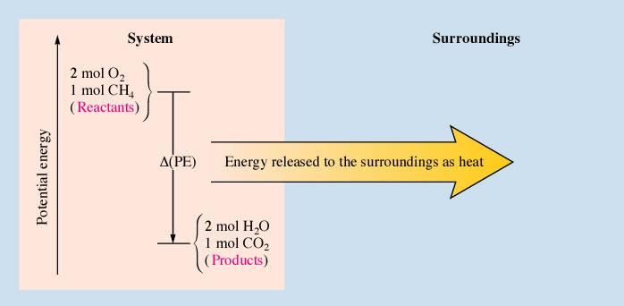 burner produces heat; light sticks give off light which is also energy); ΔH Entropy (s) measure of the dispersal of matter and energy; increase dispersal +ΔS; decrease dispersal ΔS Gibbs Free Energy