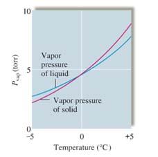 02 kjmol -1 Normal Melting Point (nmpt) Temperature at which a solid melts at pressure of a 1 atm or 760 mmhg Example: The normal melting point of