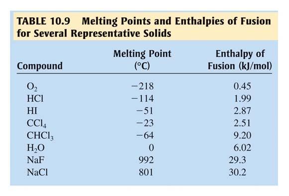 fusion and melting point is related to the strength of the intermolecular or interatomic forces in the solid: Note that the vapor pressure of ice