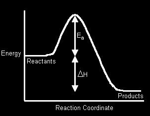 the products and reactants EXOTHERMIC ENDOTHERMIC EXAMPLE (Stoichiometry): Upon adding potassium hydroxide pellets to water the following reaction takes place: KOH(s) à KOH(aq) + 43 kj/mol When 14.