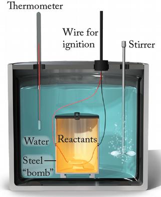 Heat of Reaction Bomb calorimeter: Constant-volume device used to measure the energy released during