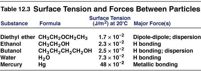 Surface Tensions and Intermolecular Forces Surface tension: the resistance of a liquid to an increase in surface area; surface can