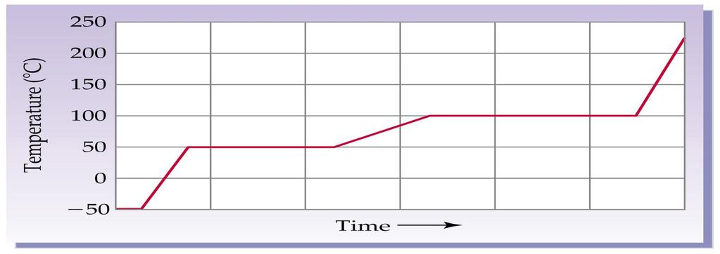 Phase change Consider the heating curve below to answer the following questions: What is the melting point of this