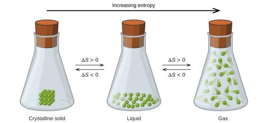 Which has the greater entropy? Solid, liquid or gas?