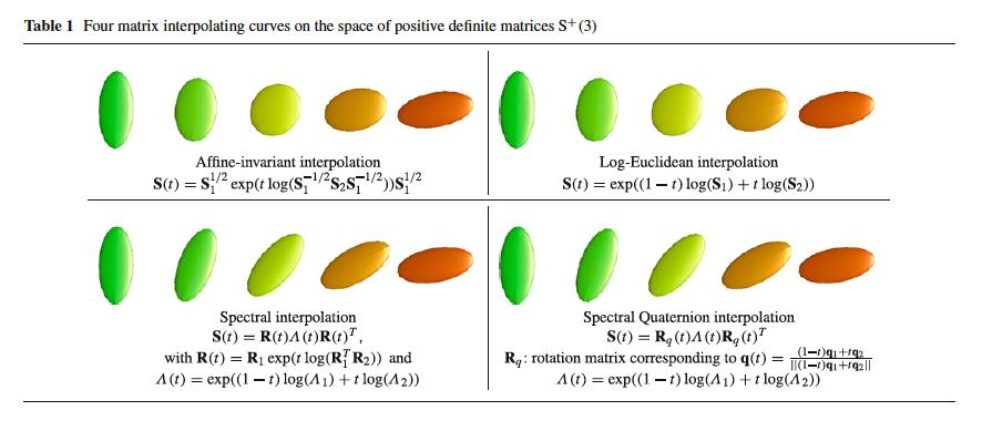 Quadratic forms on linear data Zero-mean gaussian distributions are characterized by covariance matrices A linear transformation of the data points results in the group action GL(n) X = E( T )! A X!