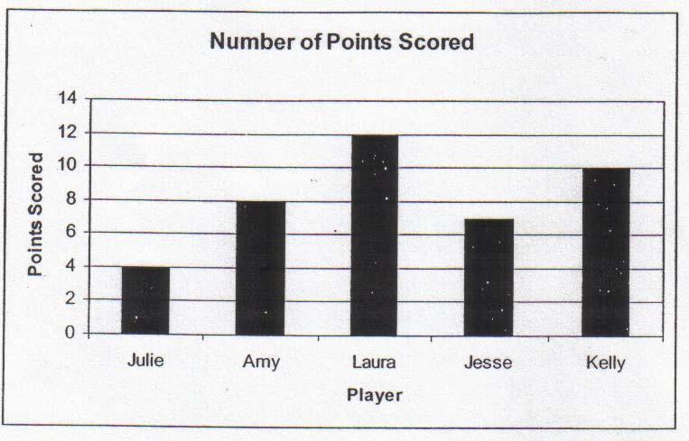 Interpreting Bar and Circle Graphs Review 1. The following bar graph shows the number of points scored by each player on the Firestorm Basketball team when they played Eastview.