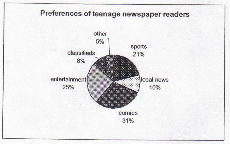 2. The following graph illustrates the interests of teenage newspaper readers.
