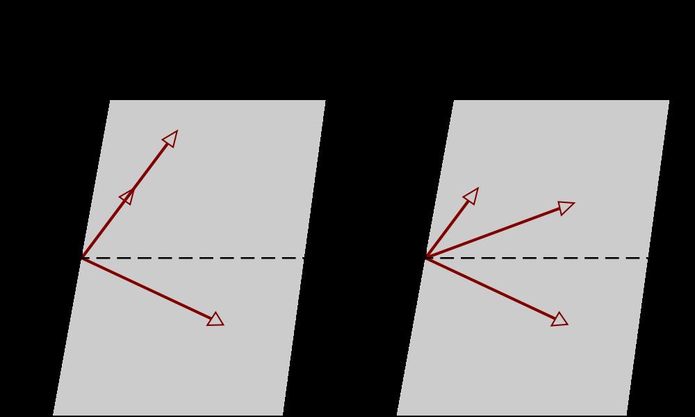 Example of Linear Dependence These three