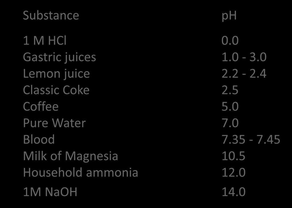 ph of some common materials Substance ph 1 M HCl 0.0 Gastric juices 1.0-3.0 Lemon juice 2.2-2.4 Classic Coke 2.5 Coffee 5.
