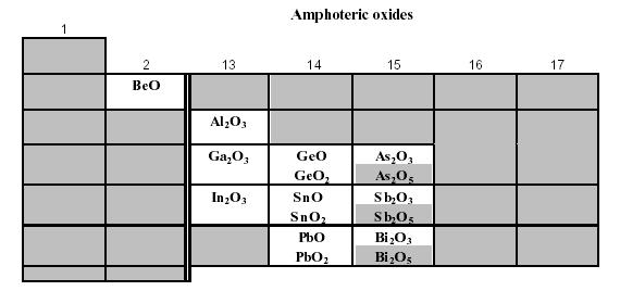 Amphoteric Oxides CHEM