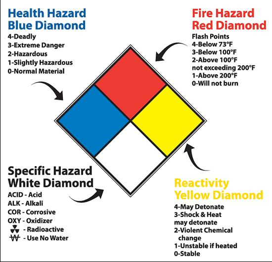 NFPA DIAMONDS 4= Deadly Hazard 3= Severe Hazard