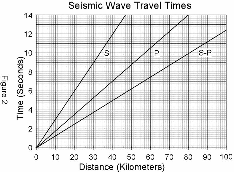 A time-travel graph is used to