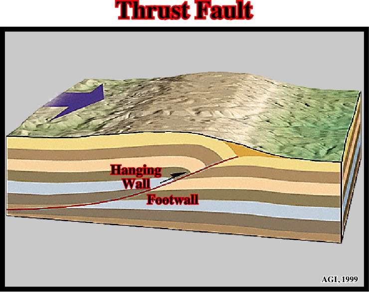 Thrust Fault low-angle reverse fault typically (though not