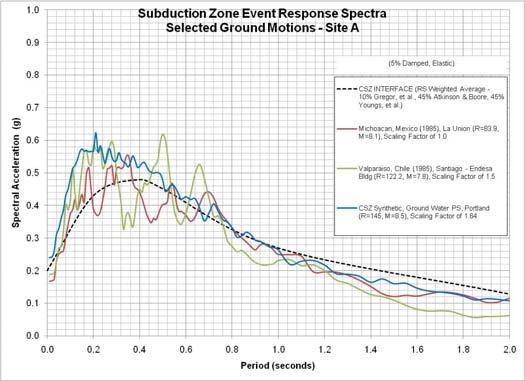 Plotted on Figure 2 are the average response spectra for the reverse fault and normal fault mechanisms and the spectral accelerations from the 2008 USGS Uniform Hazard Response Spectrum (UHRS) for