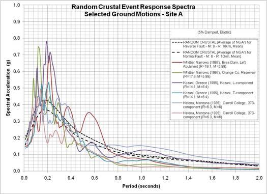 Table 4. Ground Motion Records for Random Crustal Earthquakes Site A Earthquake Station Magnitude Distance PGA Whittier Brea Narrows Dam 6.0 19 0.15 Whittier Orange Narrows Co. Res. 6.0 18 0.