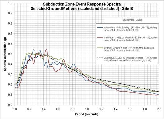 Fig. 6. Response Spectra of Selected Ground Motions for CSZ Interface Earthquakes Site B. Fig. 7. Response Spectra of Selected Ground Motions for Random Crustal Earthquakes Site B.