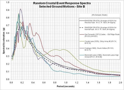 The random crustal earthquake ground motions that met the magnitude, distance, and rock site criteria were further analyzed by comparing their response spectra (at 5% damping) with the target spectra