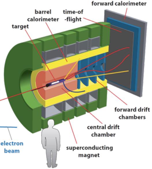 Target Overview of the GlueX Experiment at Jlab Start Counter (SC) Central Drift Chamber (CDC) Barrel Calorimeter (BCal) Superconducting Magnet