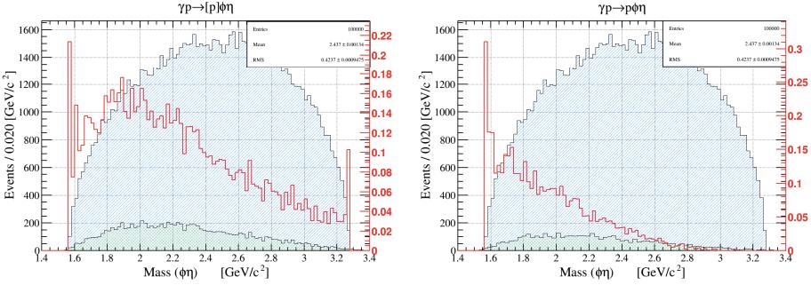 Acceptance Results After imposing all of the previous cuts, a study of X φη invariant mass is done. I have found that a detected proton has an acceptance of ~4.