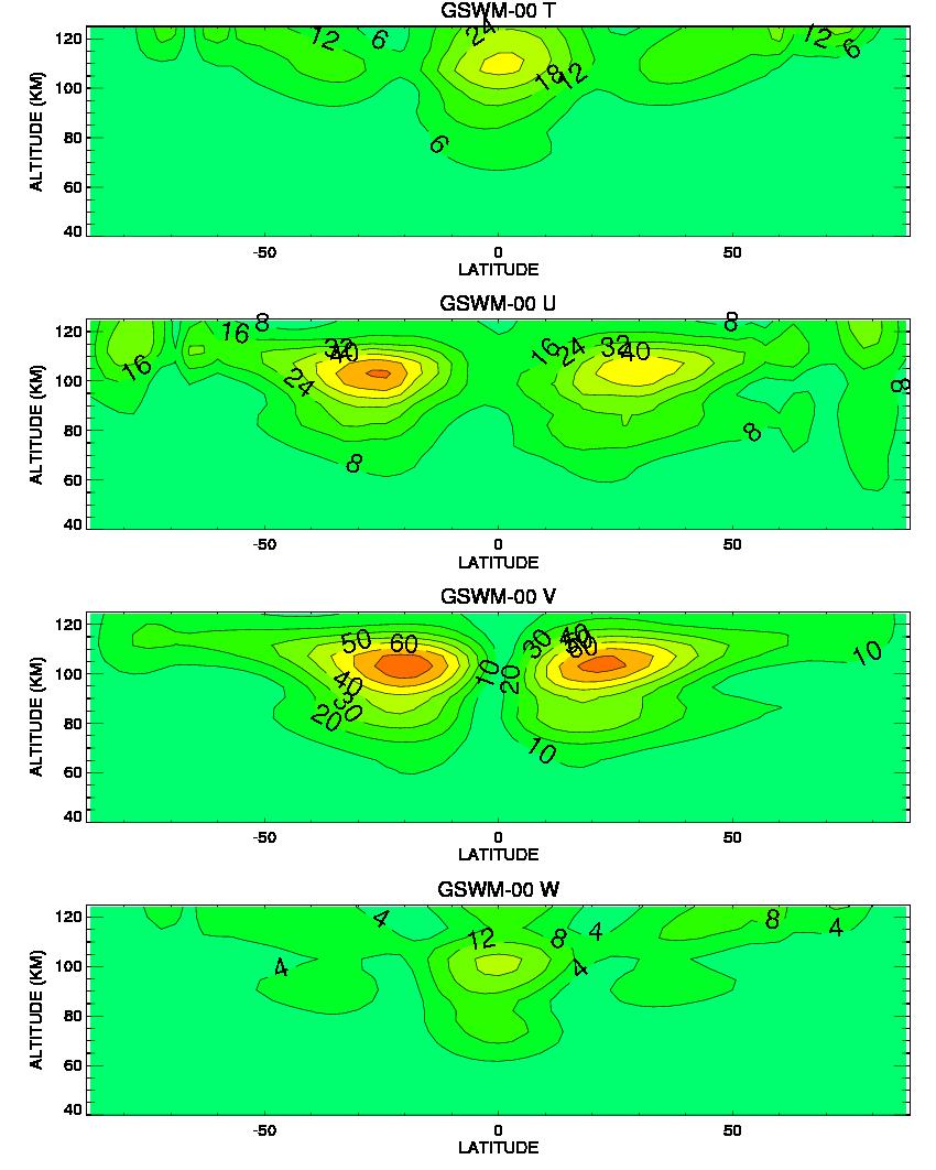 GSWM lat-ht diurnal amps Diurnal tides acquire strongest amplitudes at ~100 km.
