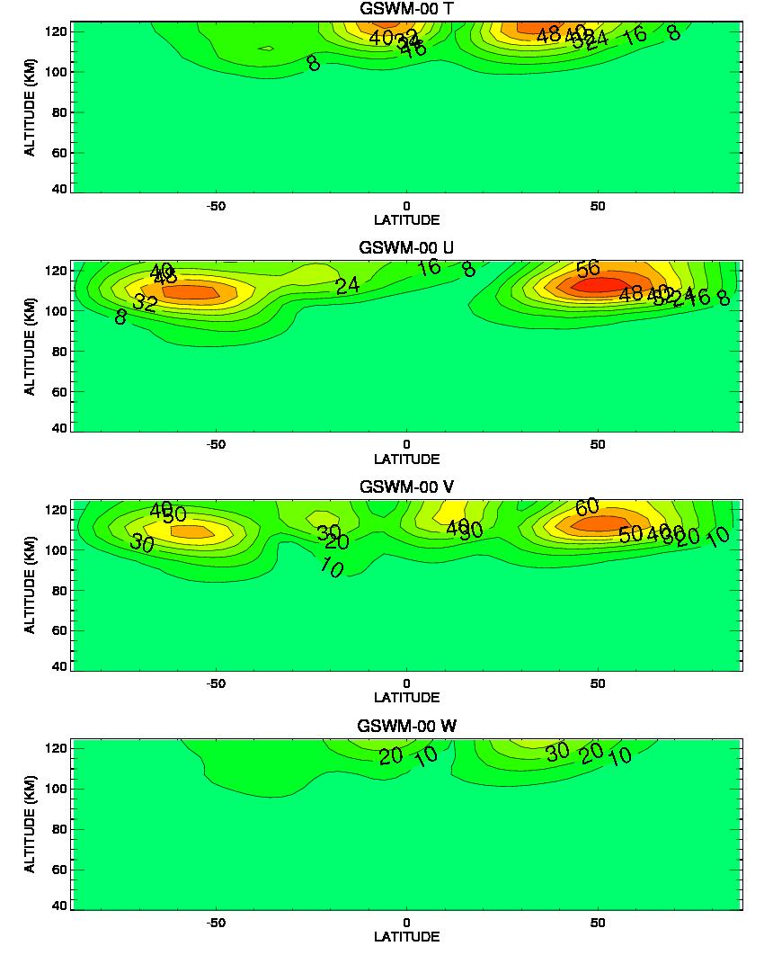 GSWM lat-ht semidiurnal amps Semidiurnal tides acquire strongest amplitudes above 100 km.