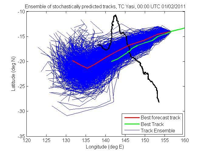 Figure 1 Example of the DeMaria 1000-member TC track ensemble for TC Yasi at 48 hours from landfall, showing considerable spatial spread in potential landfall locations along the Qld coast (black)